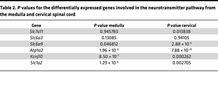 
P values for the differentially expressed genes involved in the neurotr...