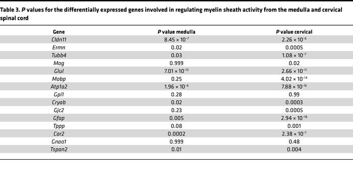 
P values for the differentially expressed genes involved in regulating ...
