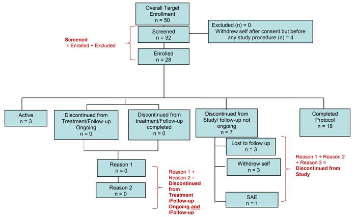 STROBE diagram for parent study enrollment at time of data analysis.
Thi...