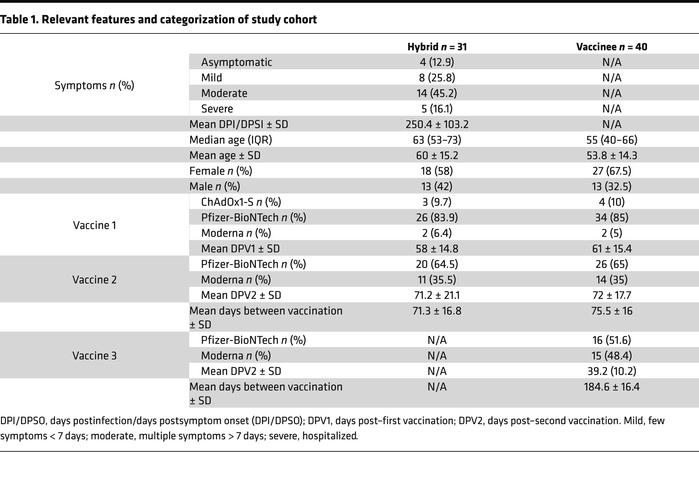 Relevant features and categorization of study cohort