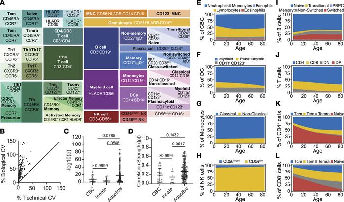 Immune population dynamics and QC of outcome measures.
(A) Schematic rep...