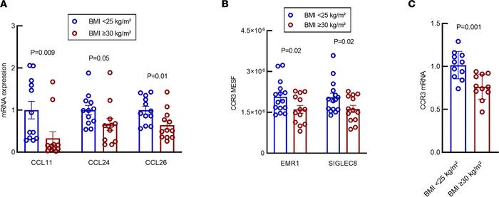Expression of eotaxins 1, 2, and 3 and CCR3 is decreased in s.c. AT of i...