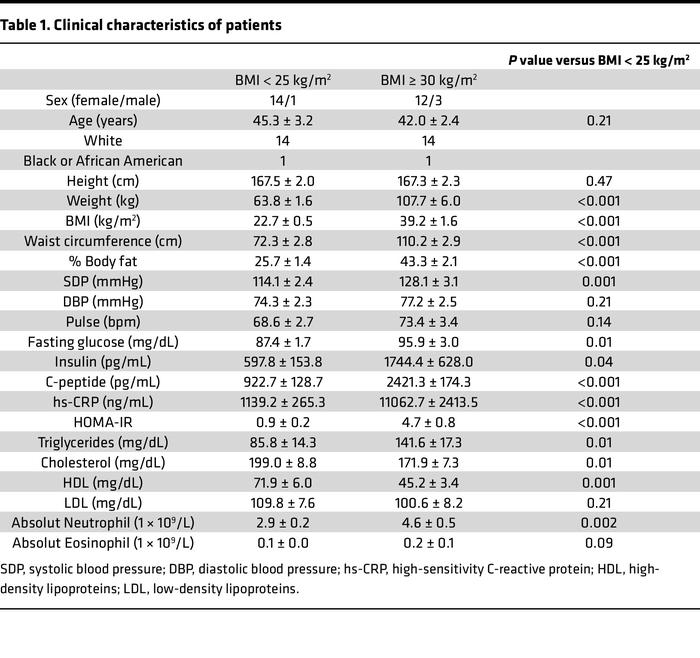 Clinical characteristics of patients