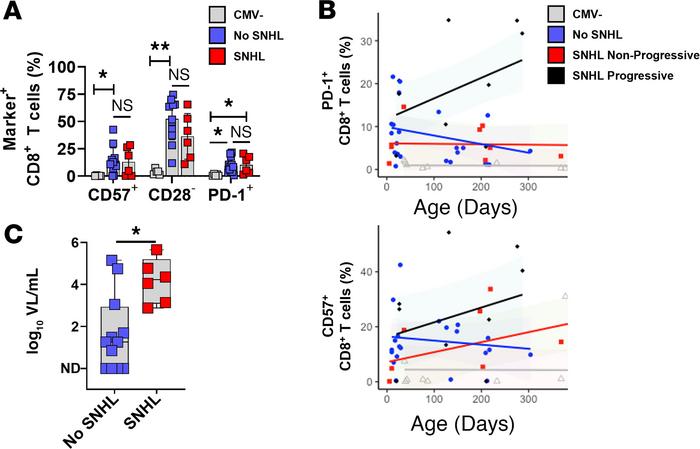 Association of T cell phenotypes with SNHL.
The cCMV-infected infants wi...
