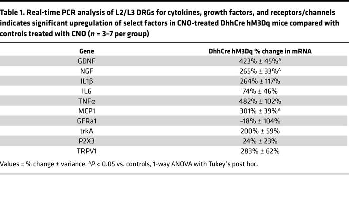Real-time PCR analysis of L2/L3 DRGs for cytokines, growth factors, and ...