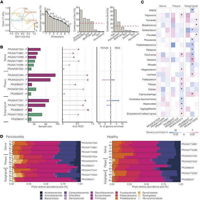 Overview of main determinants driving differential enrichment of microbi...