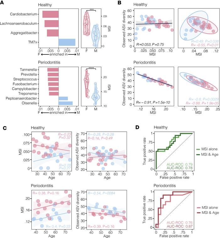 The Microsexome Index (MSI) represents a quantitative measure of sex-spe...