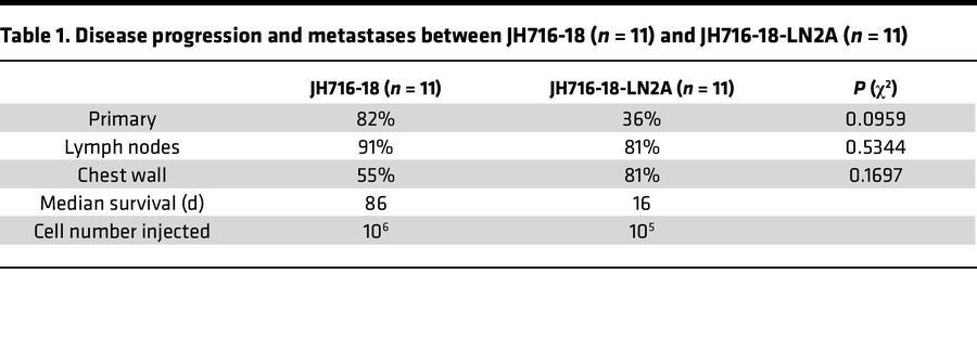 Disease progression and metastases between JH716-18 (n = 11) and JH716-1...