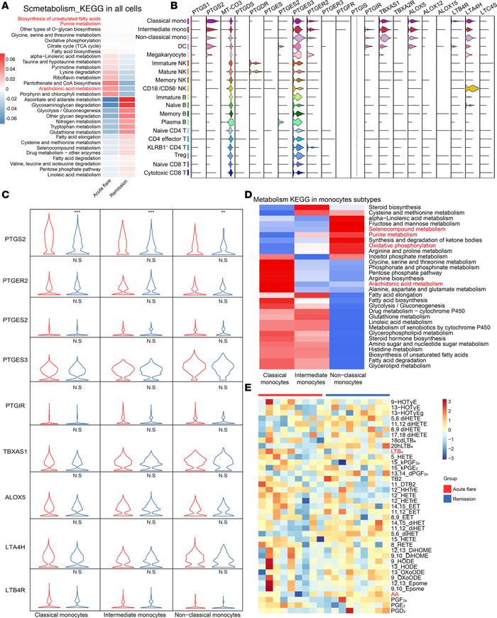 Metabolic properties of monocyte subtypes between acute gout flare and r...