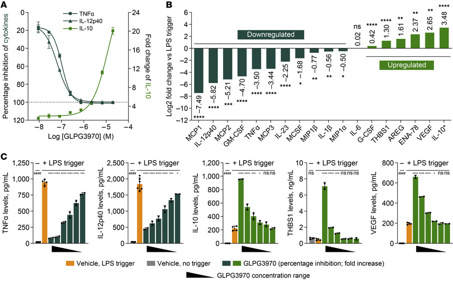 GLPG3970 reprograms proinflammatory monocytes and macrophages.
(A) Inhib...