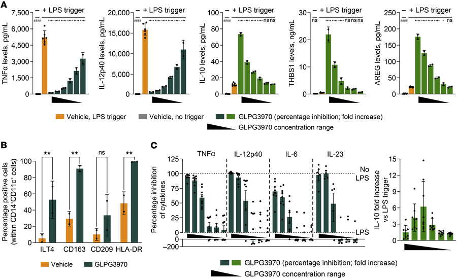 GLPG3970 induces tolerogenic DCs.
(A) Inhibition of TNF-α and IL-12p40 a...