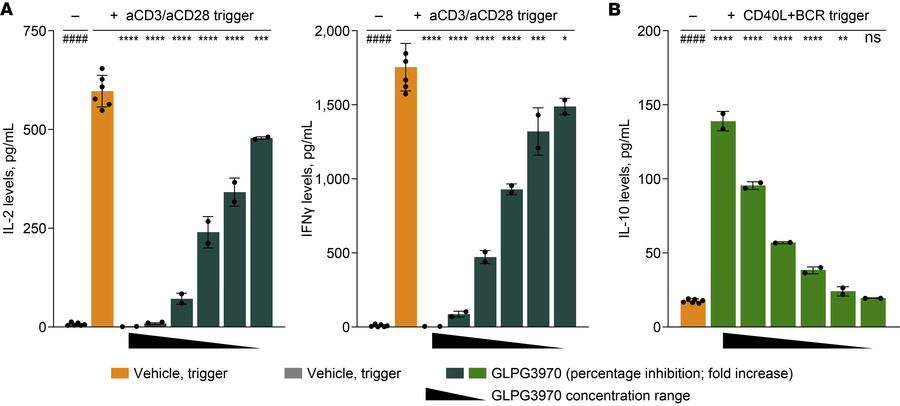 SIK2/SIK3 inhibition dampens T cell activation and induces IL-10–produci...