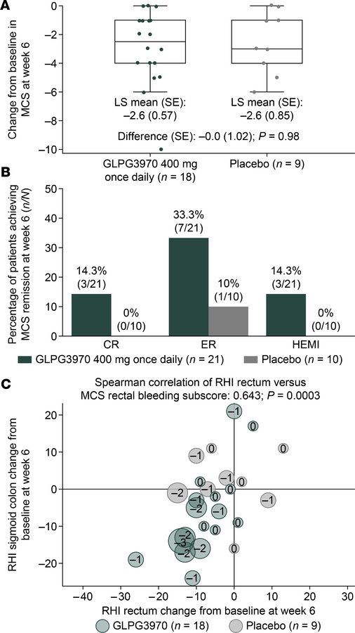 Clinical outcomes with GLPG3970 in patients with UC.
(A) Least-squares (...