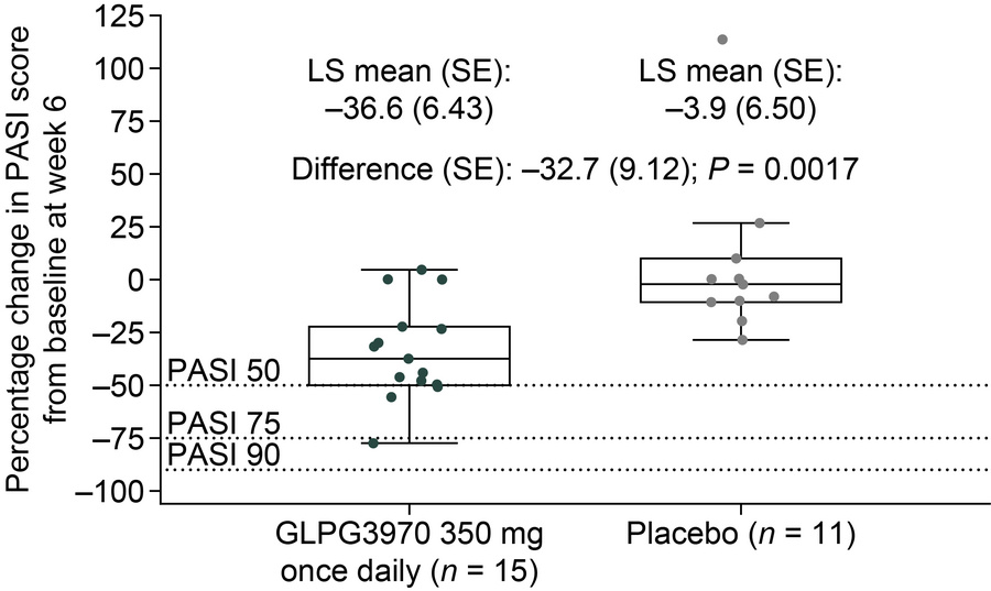Clinical outcomes with GLPG3970 in patients with PsO.
(A) Least-squares ...