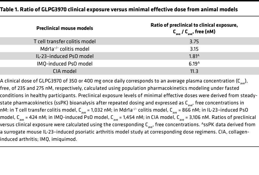 Ratio of GLPG3970 clinical exposure versus minimal effective dose from a...