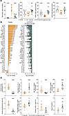SIK2/SIK3 inhibition attenuates disease in T cell transfer colitis model.