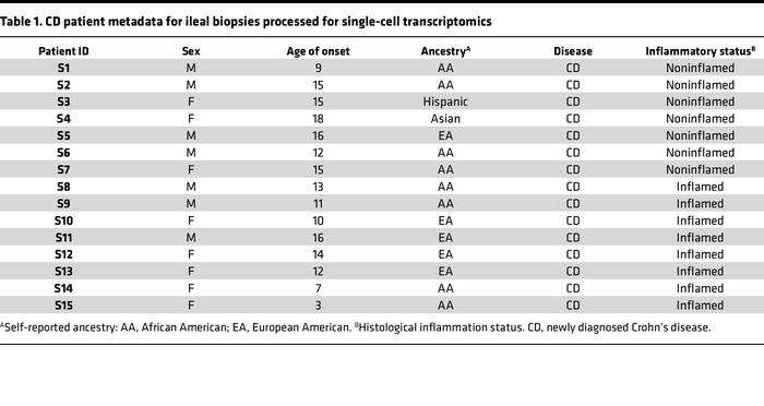 CD patient metadata for ileal biopsies processed for single-cell transcr...