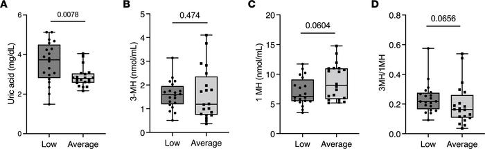 Serum uric acid is greater in individuals with below-average physical fi...