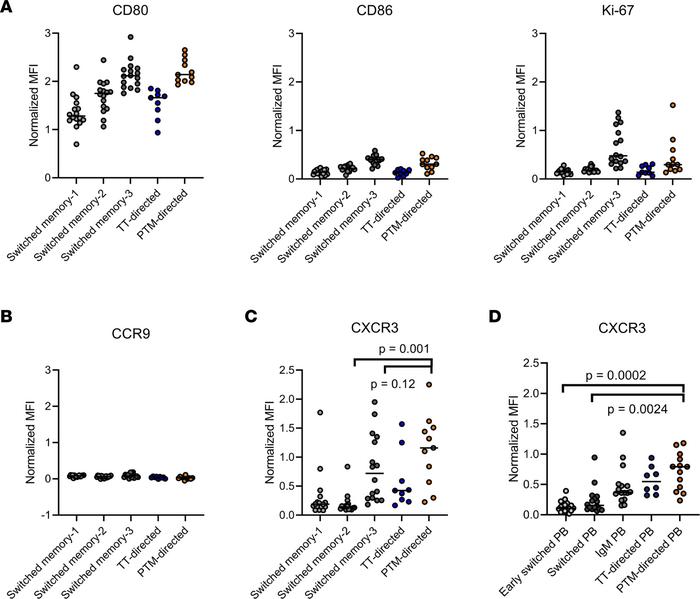 Phenotypic characteristics of PTM-directed B cells.
(A) Normalized MFIs ...