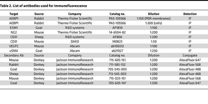 List of antibodies used for immunofluorescence