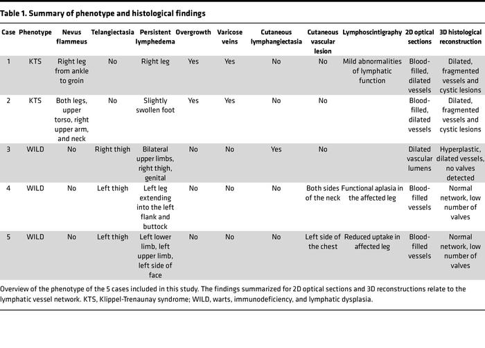 Summary of phenotype and histological findings