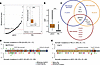Somatic mutations in PN and cSCC.