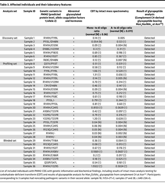 Affected individuals and their laboratory features