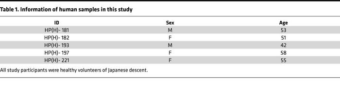 Information of human samples in this study