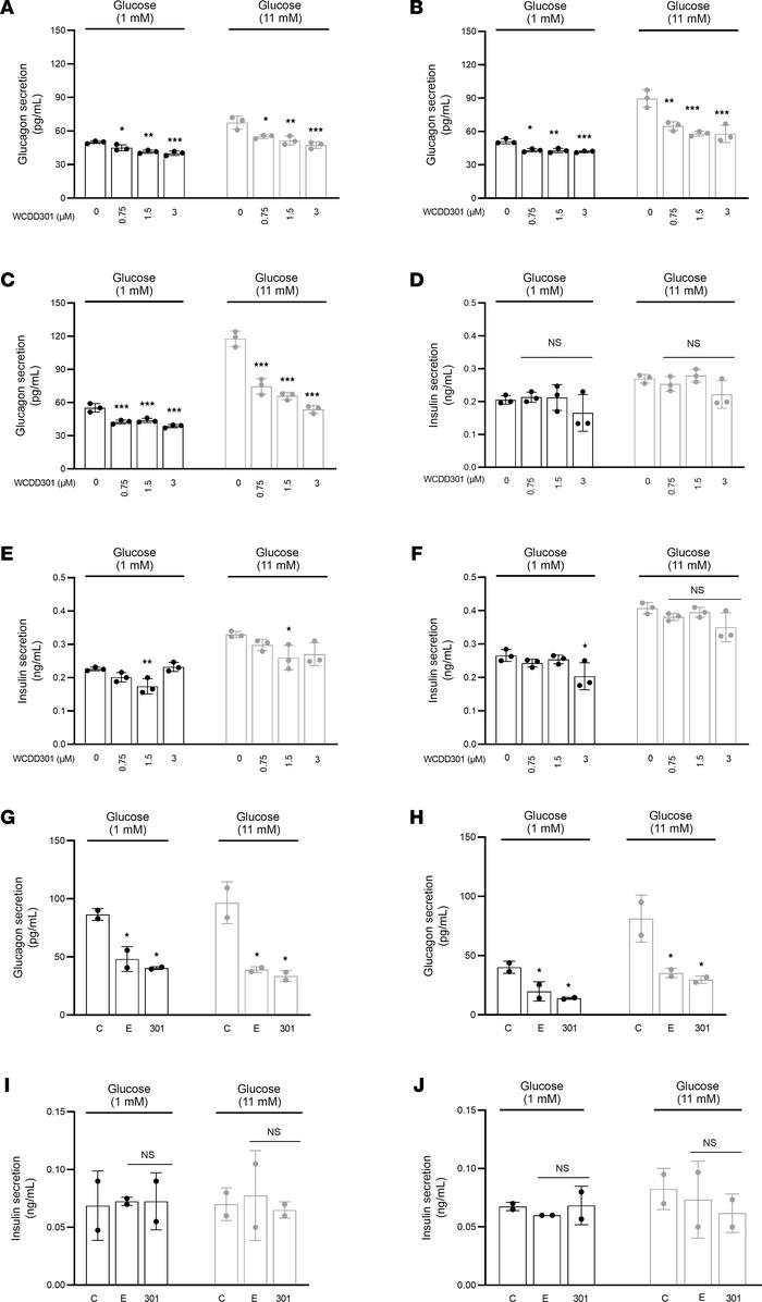 WCDD301 suppresses glucagon secretion from human α cells in both healthy...