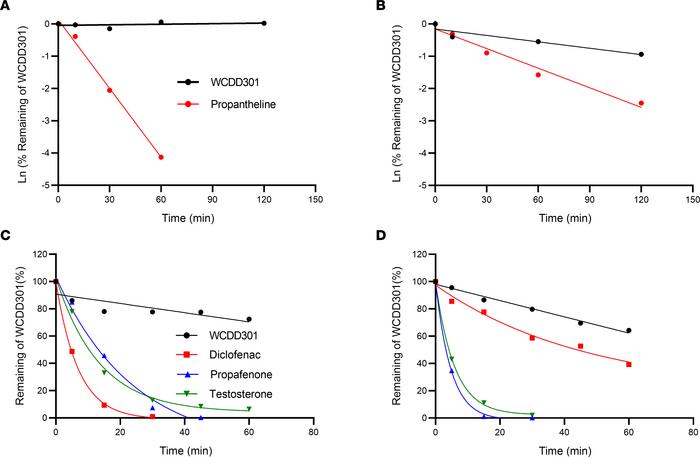 WCDD301 shows excellent in vitro metabolic stability.
Stability of WCDD3...