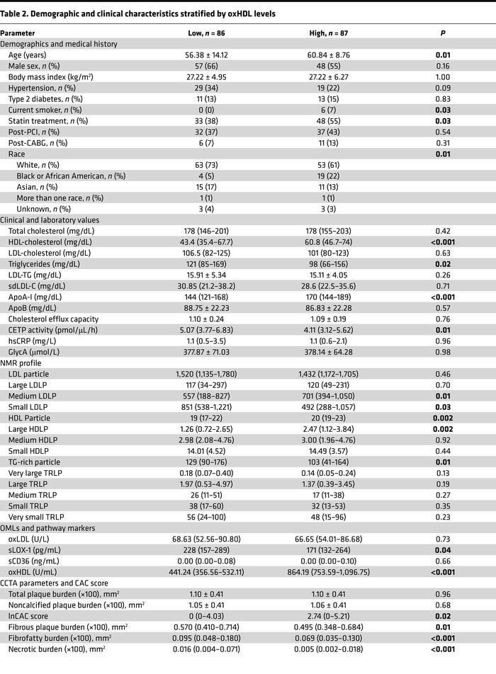 Demographic and clinical characteristics stratified by oxHDL levels