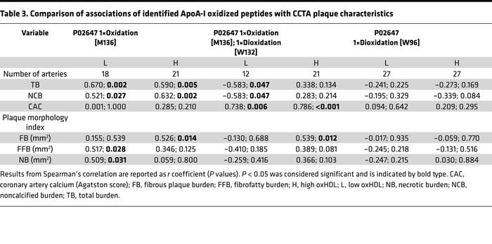 Comparison of associations of identified ApoA-I oxidized peptides with C...