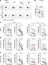Metabolic requirements of NK cells for IFN-γ production after CD16 activati