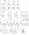 Effect of IL-15 priming on NK cells from HCMV+HIV-1– donors.
