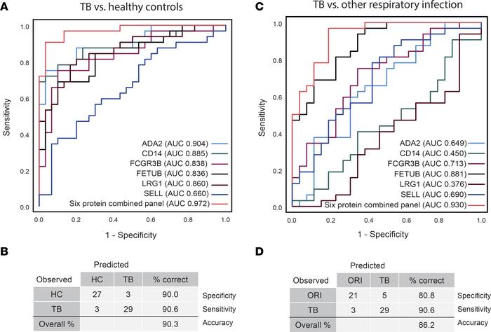 A final combined 6-protein panel discriminates patients with TB from bot...