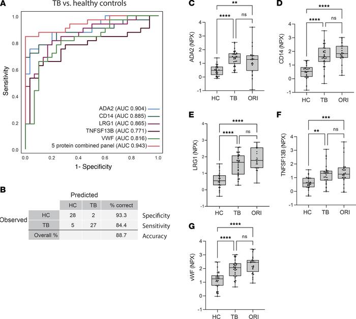 A 5-protein biomarker panel distinguishes pulmonary TB from healthy cont...