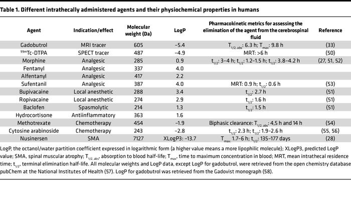 Different intrathecally administered agents and their physiochemical pro...