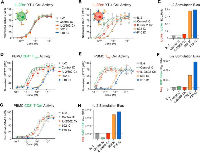 Improving IL-2Rα competition of the constituent antibody enhances 602 IC...