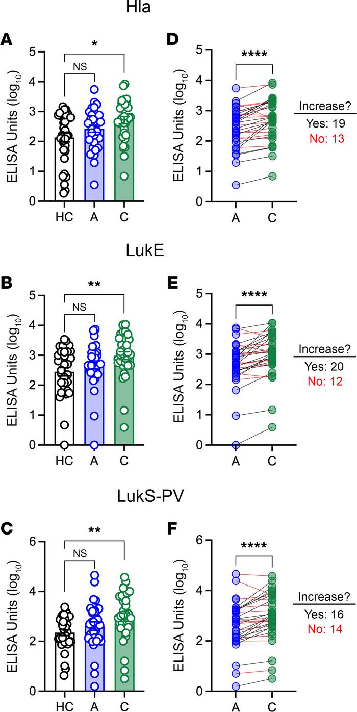 Anti-toxin IgG levels during acute infection and convalescence.
(A–C) Le...