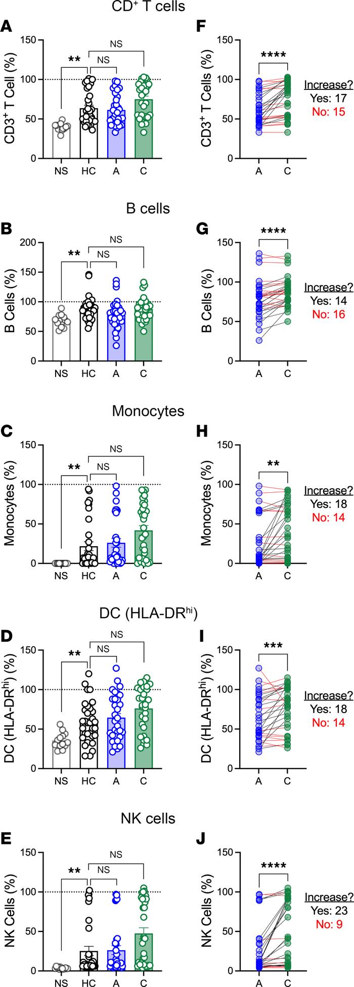 Protection of immune cells against toxin-mediated killing by acute and c...