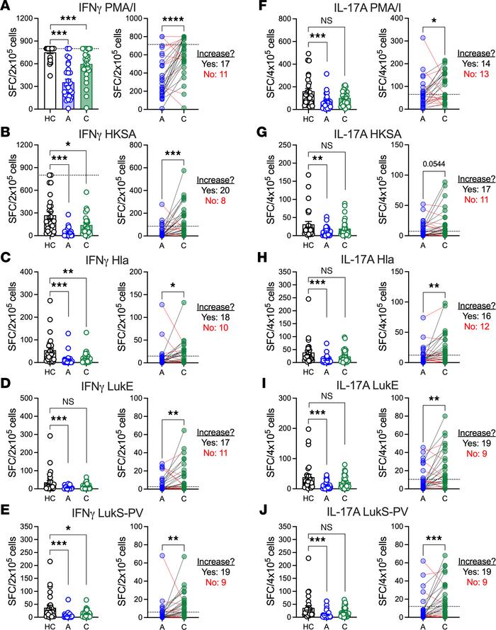 Effector T cell responses during acute infection and convalescence.
Effe...