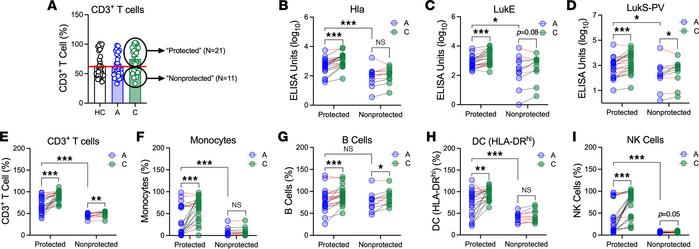 Children whose serum protects T cells against toxin-mediated killing hav...