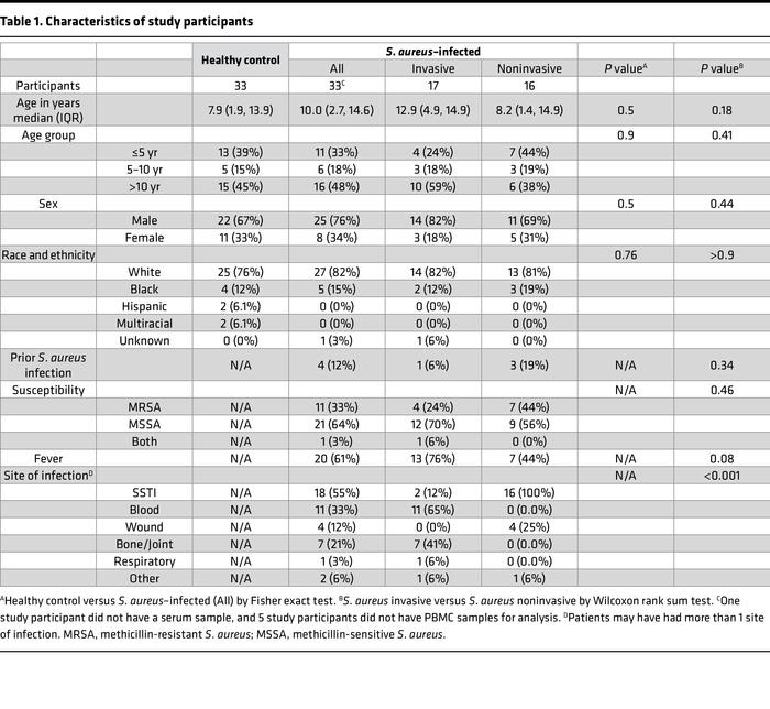 Characteristics of study participants