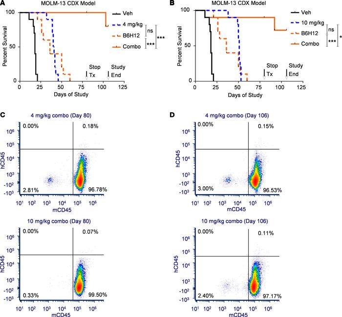 HOSU-53 in combination with anti-CD47 therapy results in long-term disea...