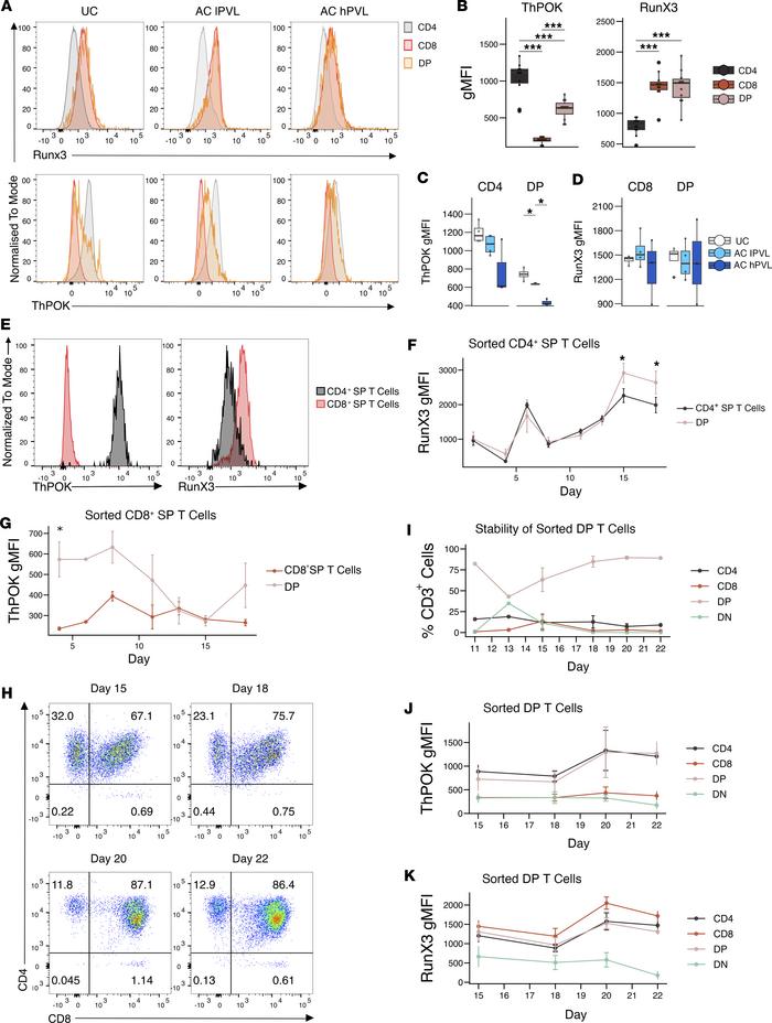 Involvement of ThPOK and RunX3 in CD4 and CD8 coexpression.
(A and B) Re...