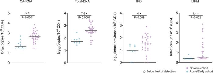 HIV reservoir comparison between early- and chronic-treated participants...