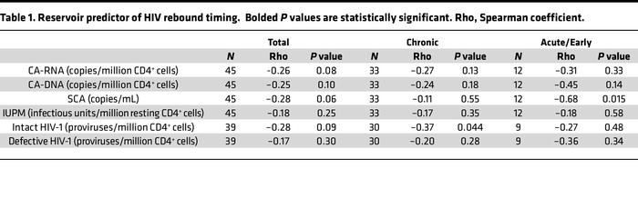 Reservoir predictor of HIV rebound timing.  Bolded P values are statisti...