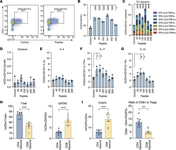 PancVAX2 recruits neoantigen-specific Th1 CD4+ T cells into the tumor an...