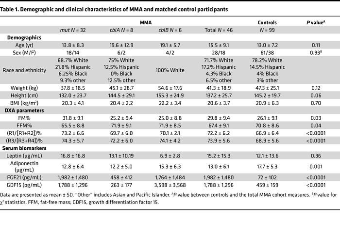 Demographic and clinical characteristics of MMA and matched control part...