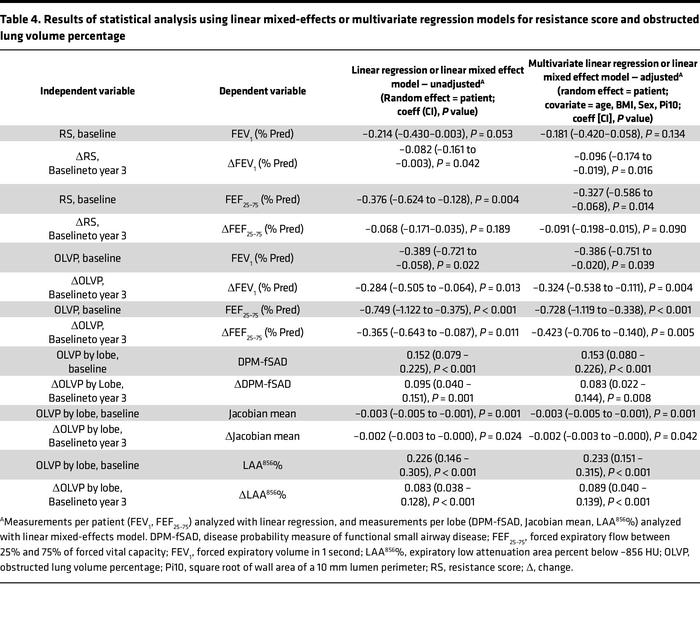 Results of statistical analysis using linear mixed-effects or multivaria...